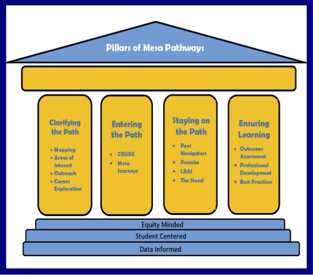 An image of the Mesa Pathways Pillars.
