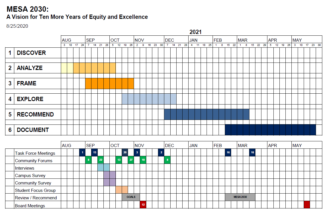 Mesa 2030 Timeline