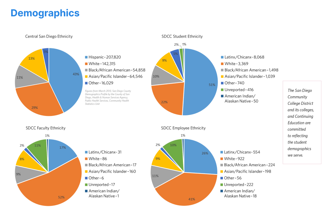 Pie Chart Demographic information across San Diego Community College District